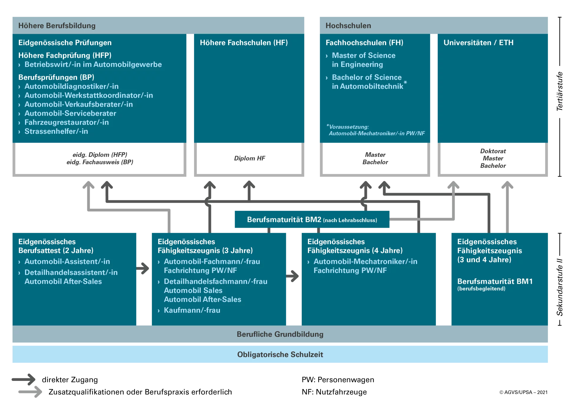 Bildungsgrafik im Automobilgewerbe. Bildungswege von der Grundbildung zu den Weiterbildungen.